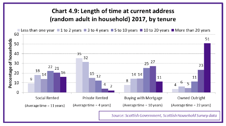 Chart 4.9: Length of time at current address (random adult in household), 2017, by tenure