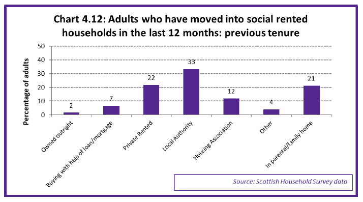 Chart 4.12: Adults who have moved into social rented households in the last 12 months: previous tenure