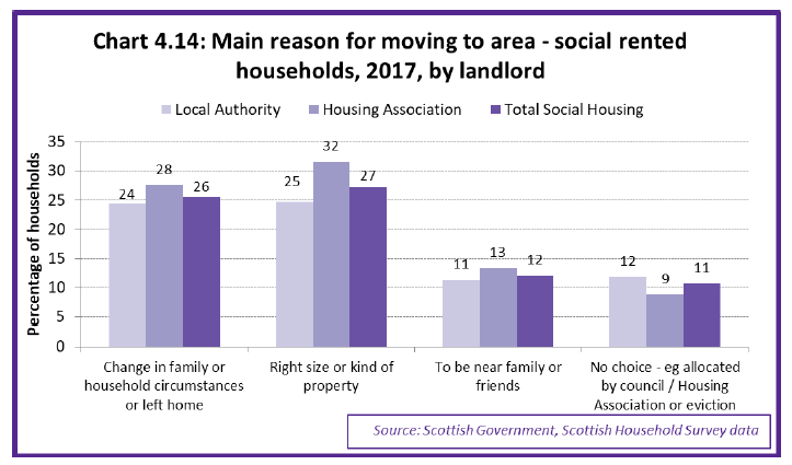 Chart 4.14: Main reason for moving to area - social rented households, 2017, by landlord