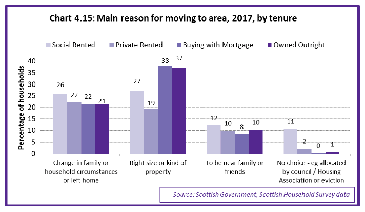Chart 4.15: Main reason for moving to area, 2017, by tenure
