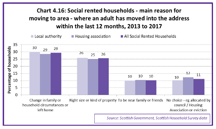 Chart 4.16: Social rented households - main reason for moving to area - where an adult has moved into the address within the last 12 months, 2013 to 2017