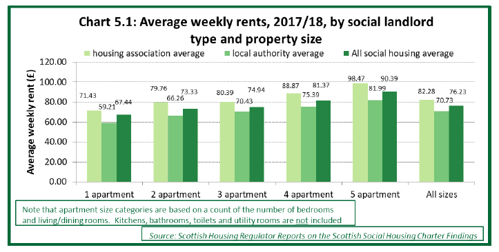 Chart 5.1: Average weekly rents, 2017/18, by social landlord type and property size