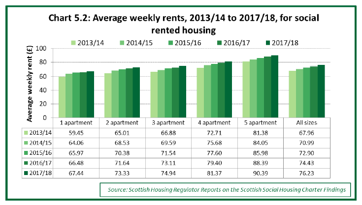 Chart 5.2: Average weekly rents, 2013/14 to 2017/18, for social rented housing