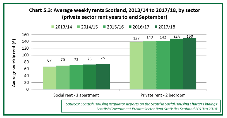 Chart 5.3: Average weekly rents Scotland, 2013/14 to 2017/18, by sector (private sector rent years to end September)