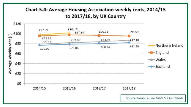 Chart 5.4: Average Housing Association weekly rents, 2014/15 to 2017/18, by UK Country