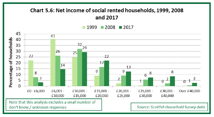 Chart 5.6: Net income of social rented households, 1999, 2008 and 2017