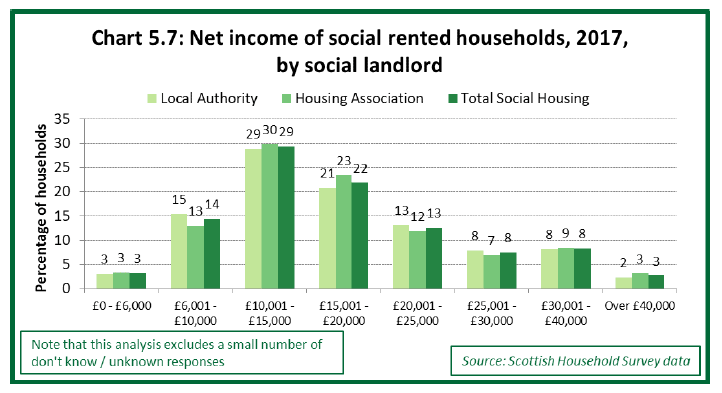 Chart 5.7: Net income of social rented households, 2017, by social landlord
