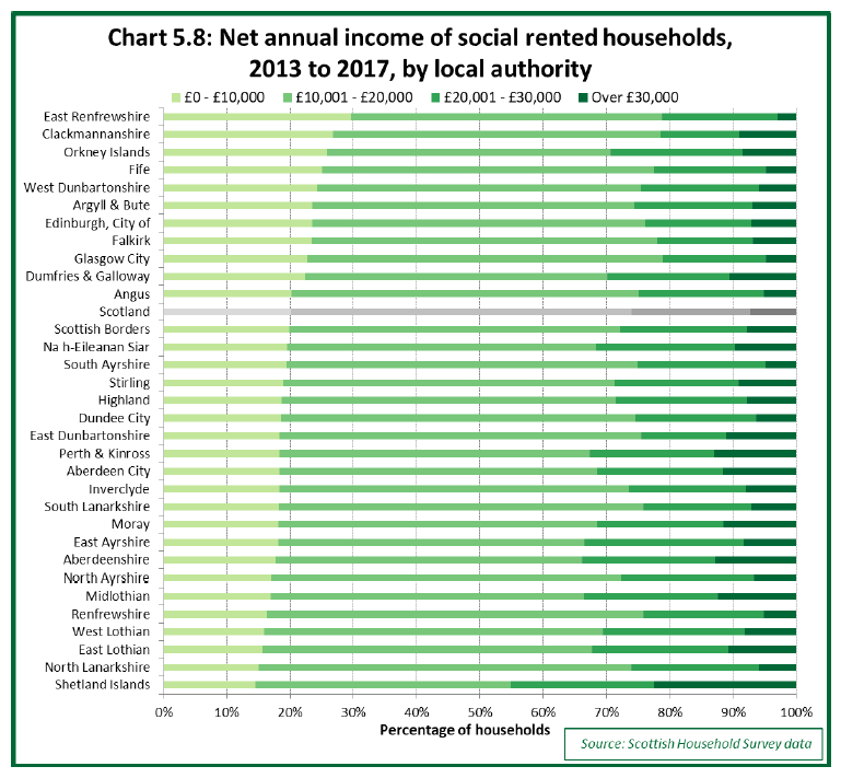 Chart 5.8: Net annual income of social rented households, 2013 to 2017, by local authority