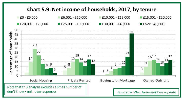Chart 5.9: Net income of households, 2017, by tenure