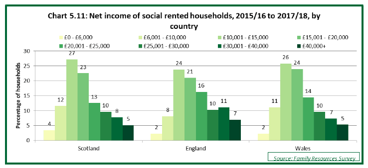 Chart 5.11: Net income of social rented households, 2015/16 to 2017/18, by country