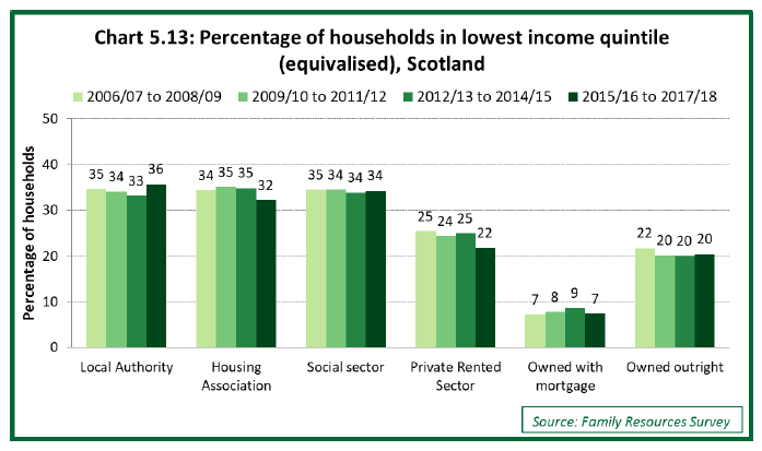 Chart 5.13: Percentage of households in lowest income quintile, Scotland