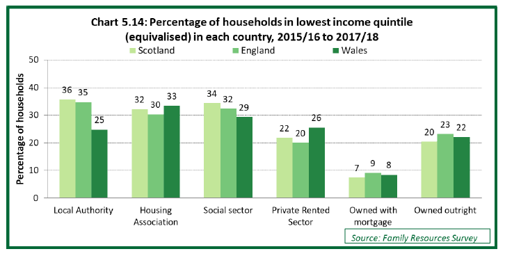 Chart 5.14: Percentage of households in lowest income quintile in each country, 2015/16 to 2017/18