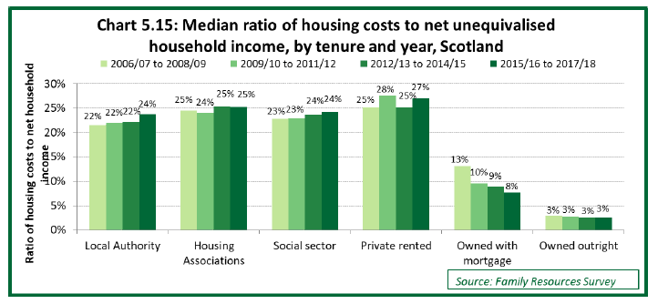 Chart 5.15: Median ratio of housing costs to net unequivalised household income, by tenure and year, Scotland
