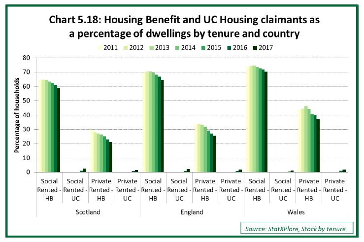 Chart 5.18: Housing Benefit claimants as a percentage of dwellings by tenure and country