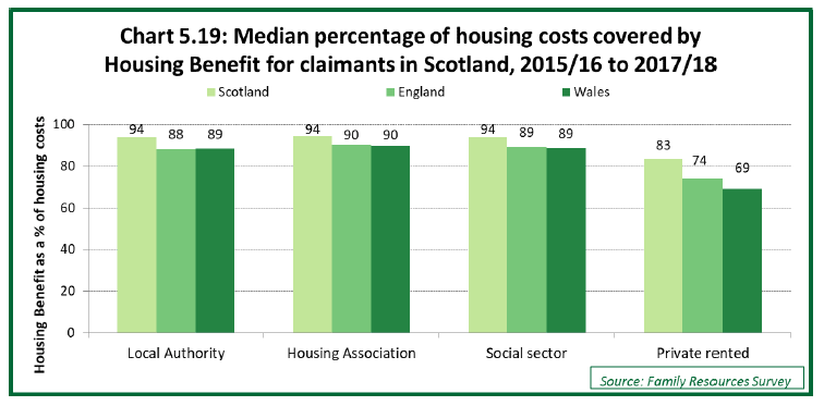 Chart 5.19: Median percentage of housing costs covered by Housing Benefit for claimants in Scotland, 2015/16 to 2017/18