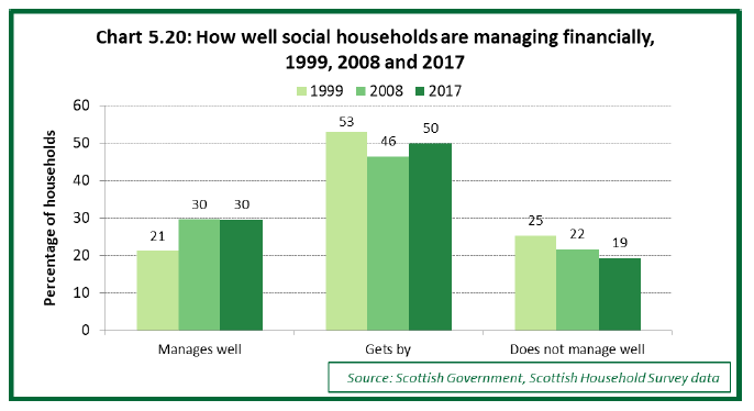 Chart 5.20: How well social households are managing financially, 1999, 2008 and 2017