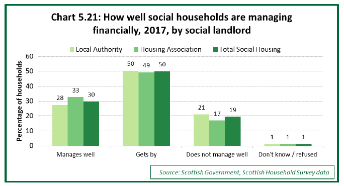 Chart 5.21: How well social households are managing financially, 2017, by social landlord