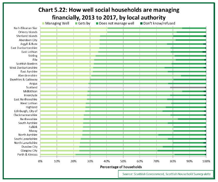 Chart 5.22: How well social households are managing financially, 2013 to 2016, by local authority