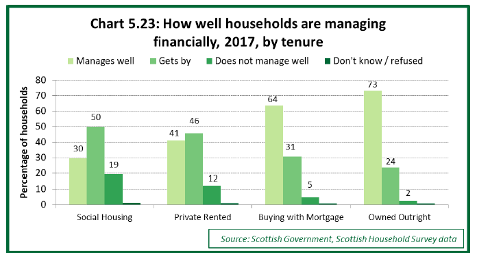 Chart 5.23: How well households are managing financially, 2017, by tenure