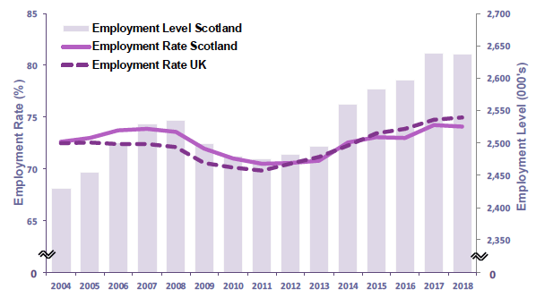 Chart 1: Employment level (16+) and rate (16-64): Scotland and UK, 2004-2018