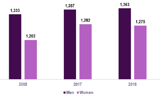 Chart 3: Employment level (16+) by gender, 2008, 2017 and 2018 (000’s)