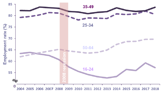 Chart 6: Employment rate (16-64) by age, 2004-2018