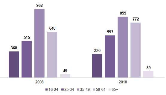 Chart 7: Employment level (000’s) by age, 2008 and 2018