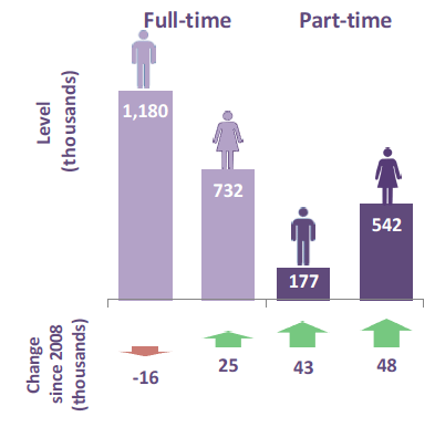 Chart 8: Employment rate (16-64) by gender and full-time/part-time, 2018