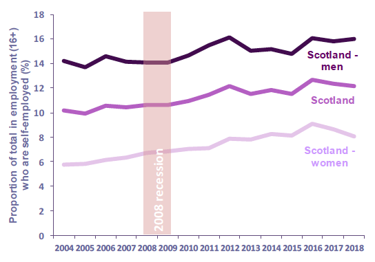 Chart 9: Proportion of people (16+) in employment who are self-employed by gender