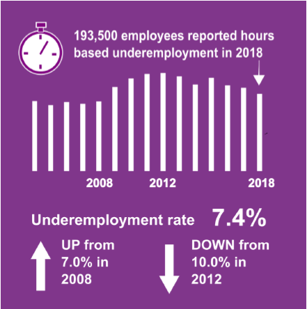 Figure 3: Underemployment for those in employment aged 16 years and over, 2018