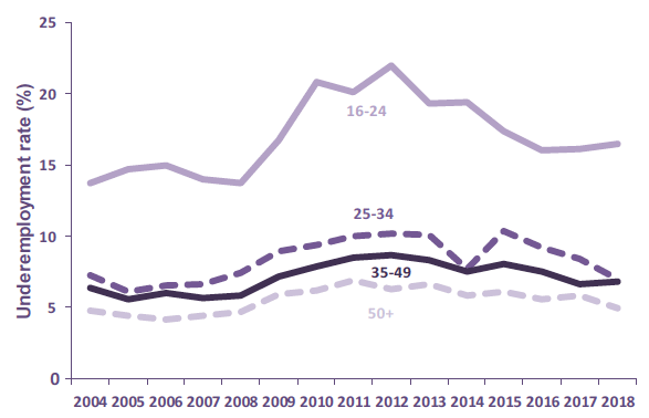 Chart 11: Underemployment Rate (16+) by age, 2004-2018