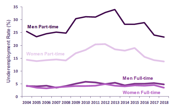 Chart 12: Underemployment Rate (16+) by working pattern and gender, 2004-2018