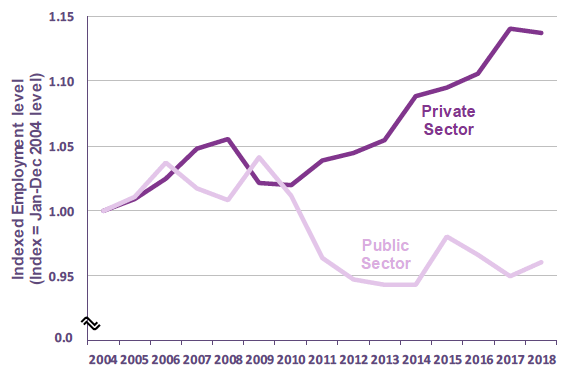 Chart 13: Changes in public and private sector employment (16+) 2004-2018, Scotland