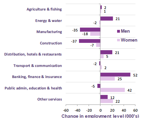Chart 14: Change in the number of people employed (16+) over the last 10 years by industry and gender, Scotland