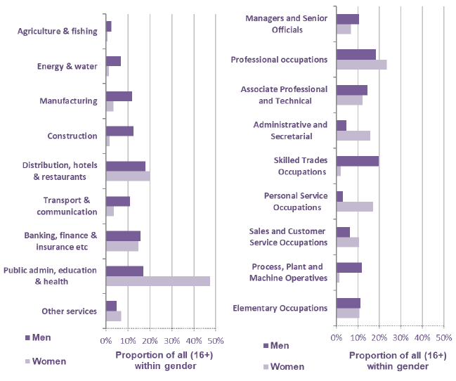 Chart 15: Proportion of all in employment (16+) by sector and occupation and gender, 2018, Scotland