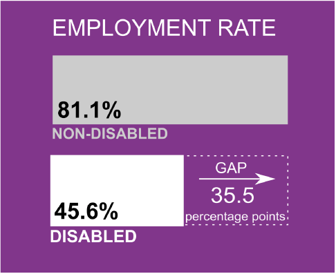 Figure 6: Employment rates (16-64) by Equality Act Disabled, 2018