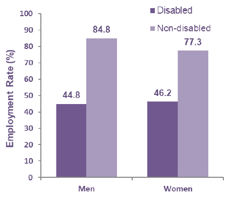 Chart 17: Employment rate (16-64) for disabled and non-disabled by gender, 2018