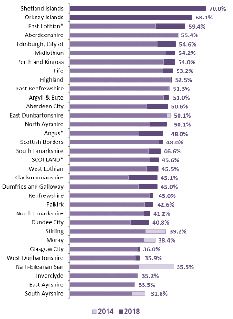 Chart 19: Employment rate (16-64) for disabled people by local authority: 2014, 2018