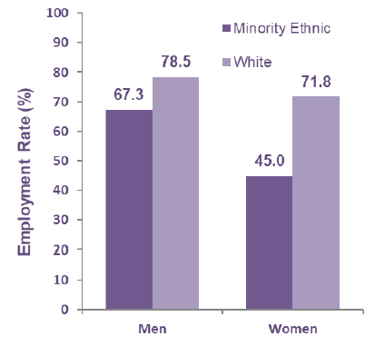 Chart 21: Employment rate (16-64) for minority ethnic and white people by gender, 2018