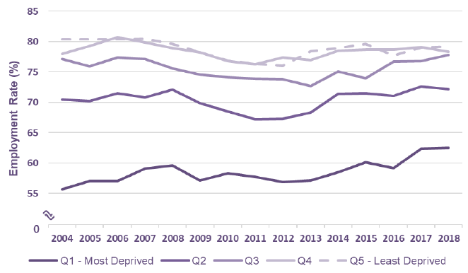 Chart 22: Employment rates (16-64) by SIMD quintile, 2004-2018, Scotland