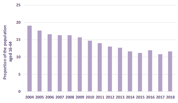 Chart 23: Percentage of population (16-64) with low or no qualifications, 2004-2018, Scotland