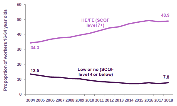 Chart 24: Percentage of workers (16-64) by level of qualification held 2004-2018, Scotland