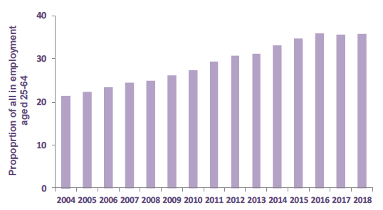 Chart 26: Percentage of workers (25-64 years) who are graduates, 2004-2018, Scotland