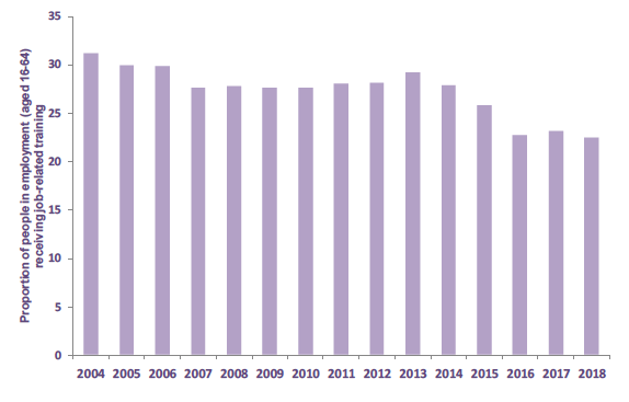Chart 27: Percentage of employees (16-64) who received job related training in the last 3 months, 2004-2018, Scotland