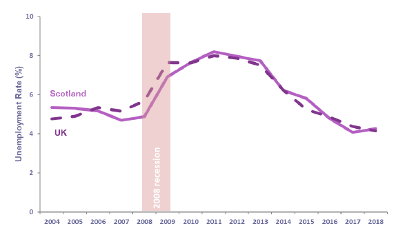 Chart 28: Unemployment Rate (16+), Scotland and UK