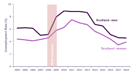 Chart 29: unemployment Rate (16+) by Gender, Scotland