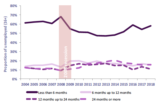 Chart 31: Proportion of people (16+) who are unemployed by duration of unemployment, Scotland