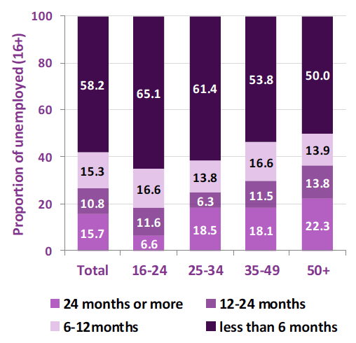 Chart 32: Proportion of people (16+) who are unemployed by duration and age, Scotland