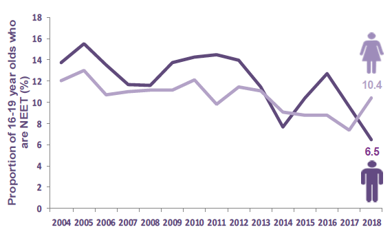 Chart 33: Percentage of 16-19 year olds who are not in employment, education or training since 2004 by gender, Scotland