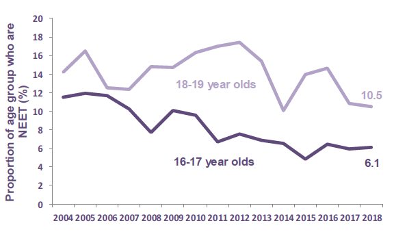 Chart 34: Percentage of 16-19 year olds who are not in employment, education or training since 2004 by age, Scotland